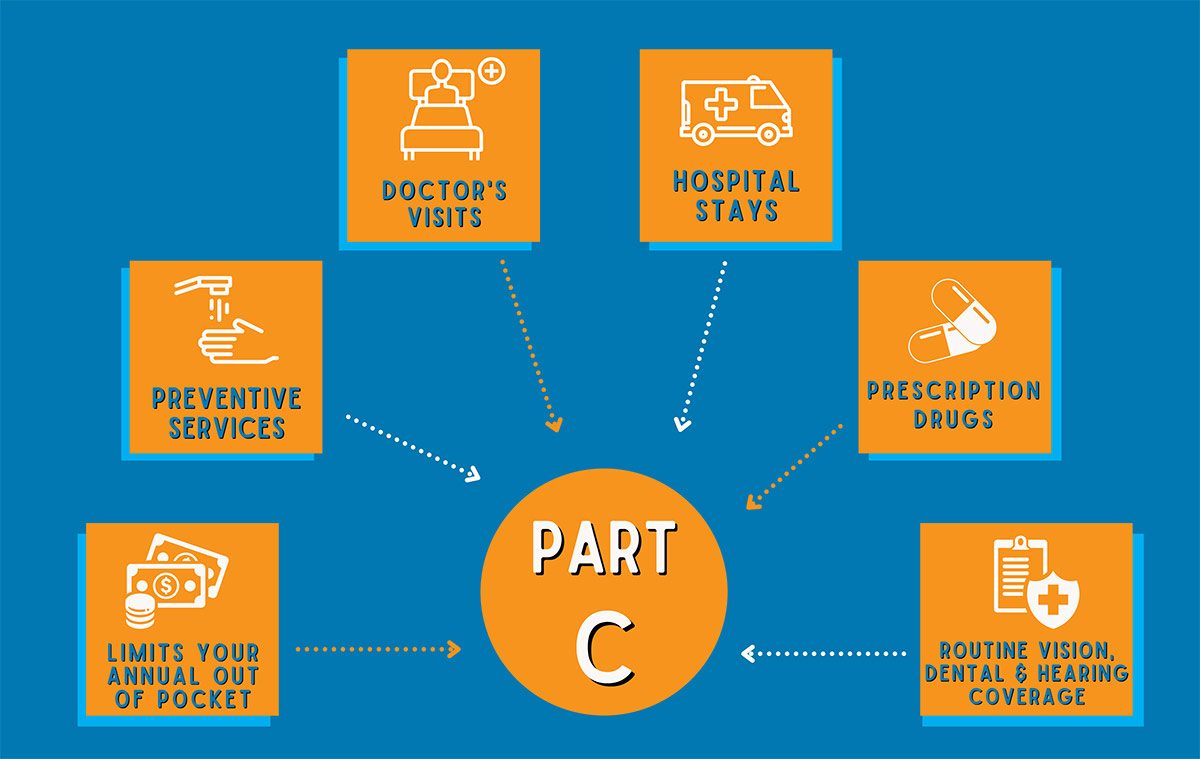 What Is Medicare Advantage